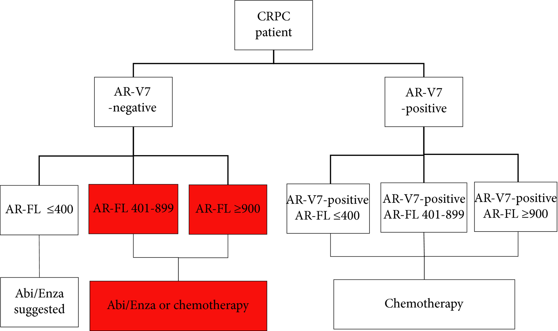 Abi Results Chart